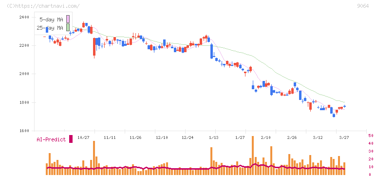 ヤマトホールディングス(9064)の日足チャート