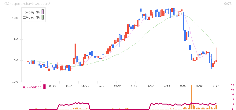 京極運輸商事(9073)の日足チャート