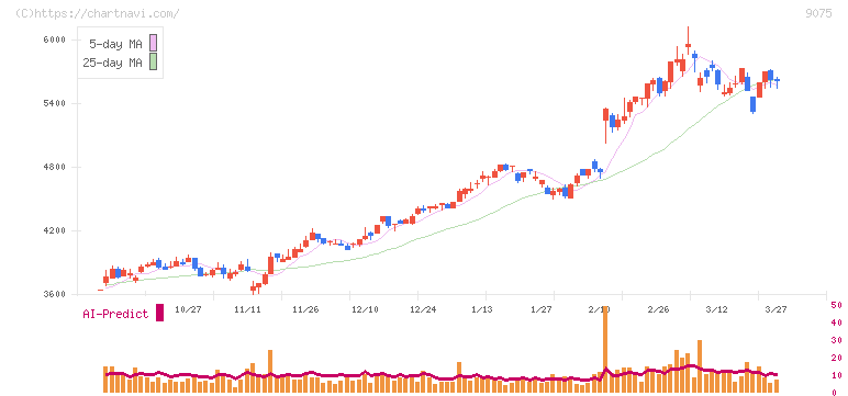 福山通運(9075)の日足チャート