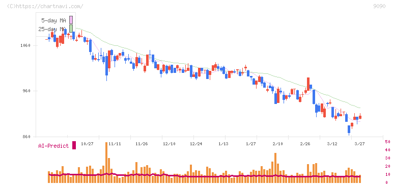 ＡＺ－ＣＯＭ丸和ホールディングス(9090)の日足チャート