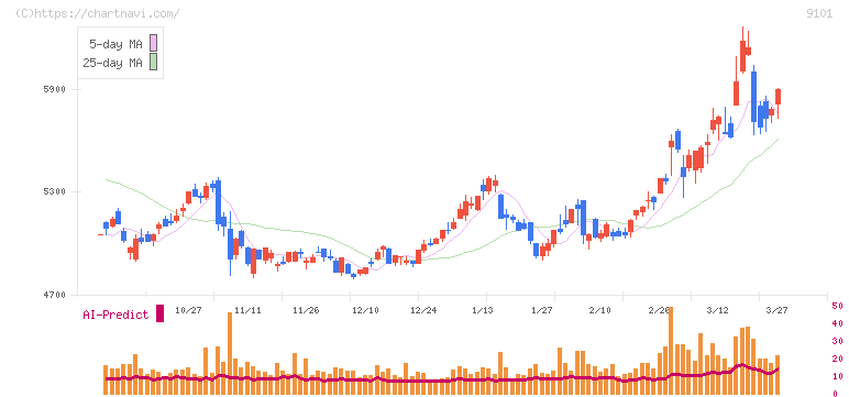 日本郵船(9101)の日足チャート