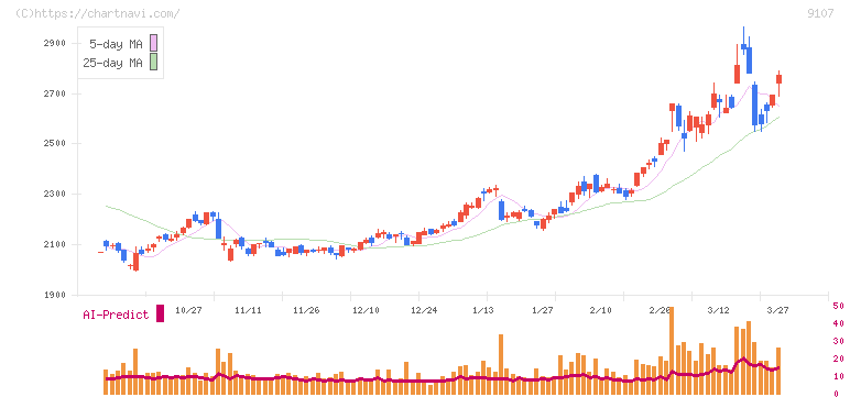 川崎汽船(9107)の日足チャート