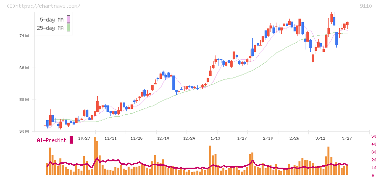 ＮＳユナイテッド海運(9110)の日足チャート
