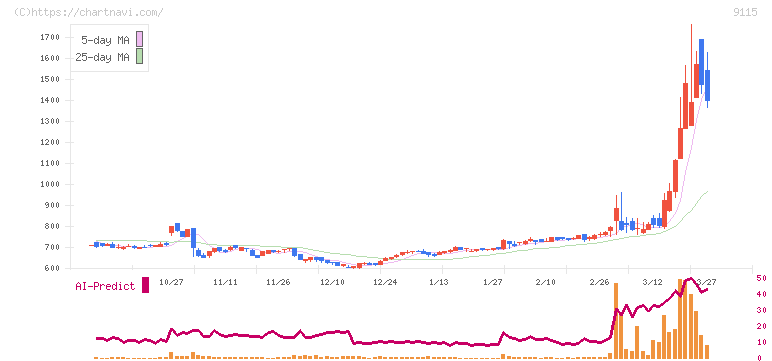 明海グループ(9115)の日足チャート