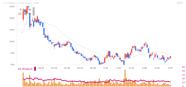 シーユーシー(9158)の日足チャート