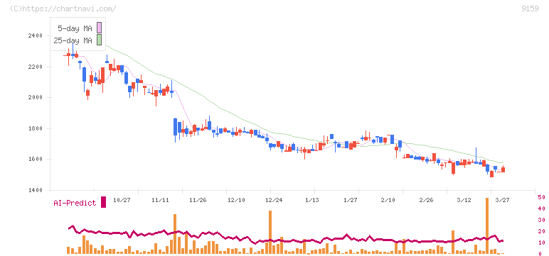 Ｗ　ＴＯＫＹＯ(9159)の日足チャート