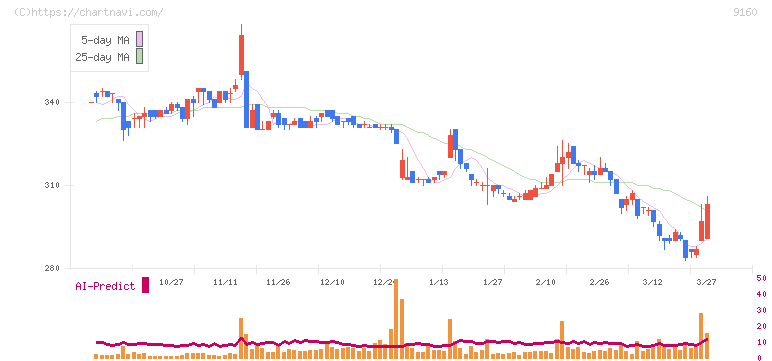 ノバレーゼ(9160)の日足チャート