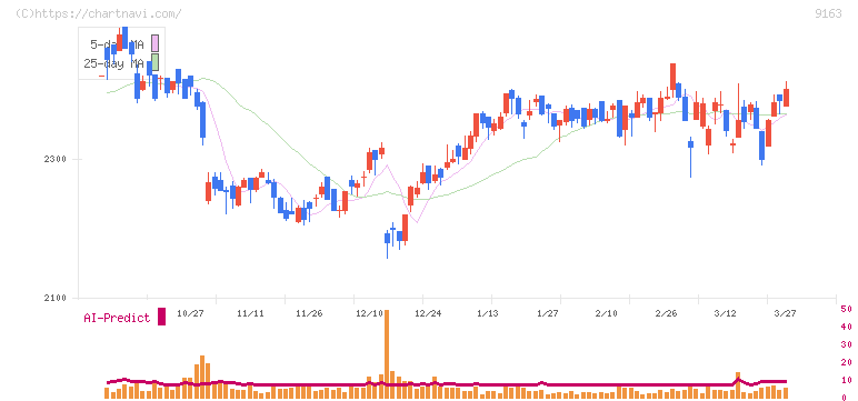 ナレルグループ(9163)の日足チャート