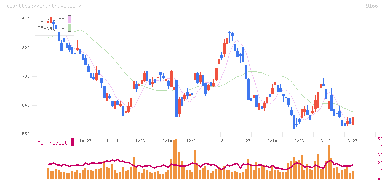 ＧＥＮＤＡ(9166)の日足チャート