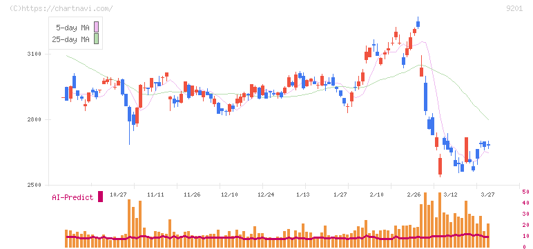 日本航空(9201)の日足チャート