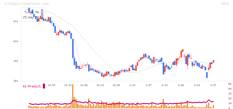 スカイマーク(9204)の日足チャート