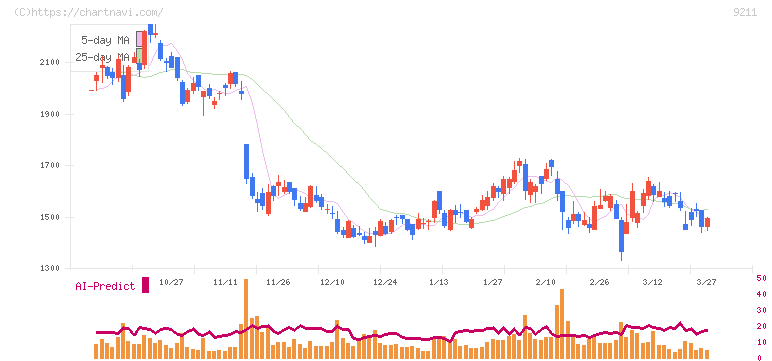 エフ・コード(9211)の日足チャート