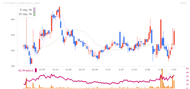 Ｇｒｅｅｎ　Ｅａｒｔｈ　Ｉｎｓｔｉｔｕｔｅ(9212)の日足チャート