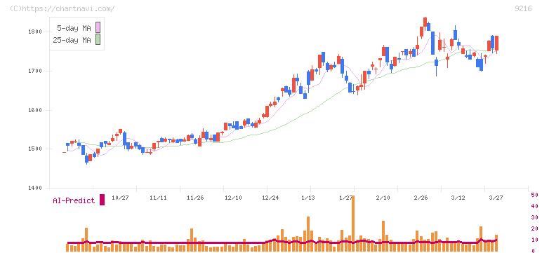 ビーウィズ(9216)の日足チャート