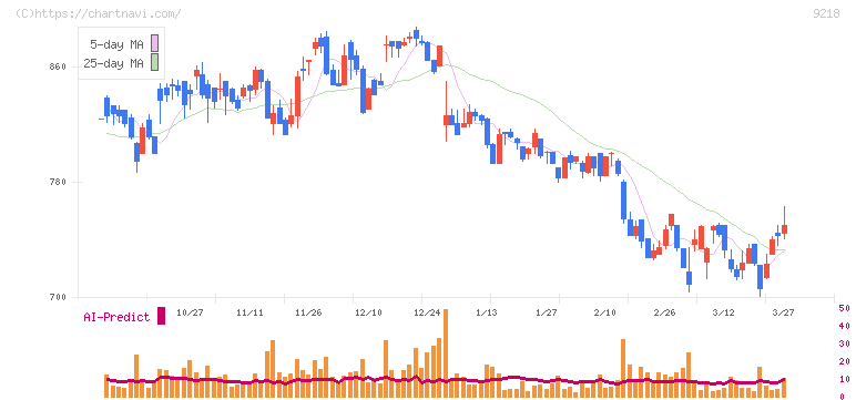メンタルヘルステクノロジーズ(9218)の日足チャート