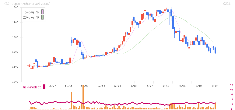 フルハシＥＰＯ(9221)の日足チャート