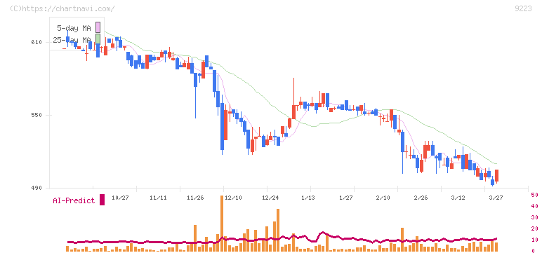 ＡＳＮＯＶＡ(9223)の日足チャート