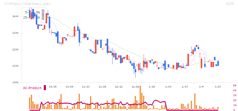 ブリッジコンサルティンググループ(9225)の日足チャート
