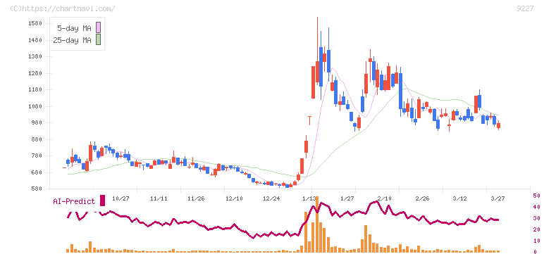 マイクロ波化学(9227)の日足チャート