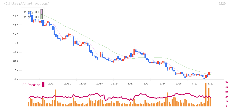 サンウェルズ(9229)の日足チャート