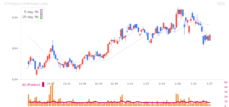 アジア航測(9233)の日足チャート