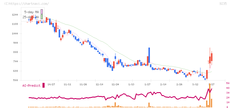 売れるネット広告社(9235)の日足チャート