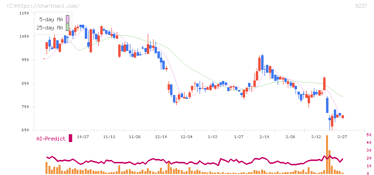 笑美面(9237)の日足チャート