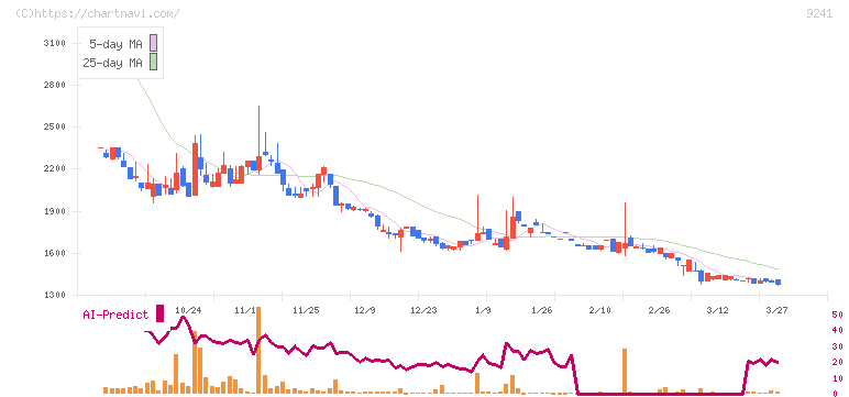 フューチャーリンクネットワーク(9241)の日足チャート
