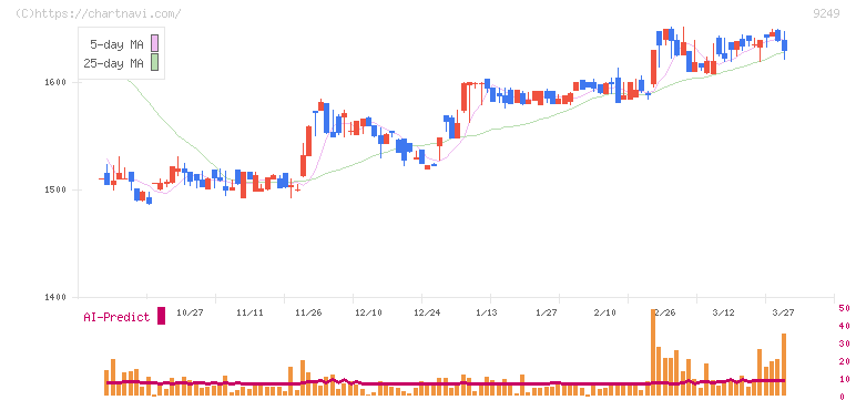 日本エコシステム(9249)の日足チャート