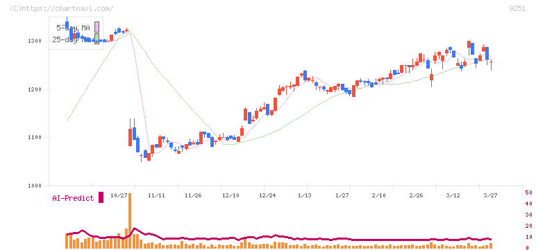 ＡＢ＆Ｃｏｍｐａｎｙ(9251)の日足チャート