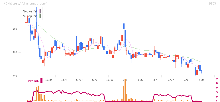 スローガン(9253)の日足チャート