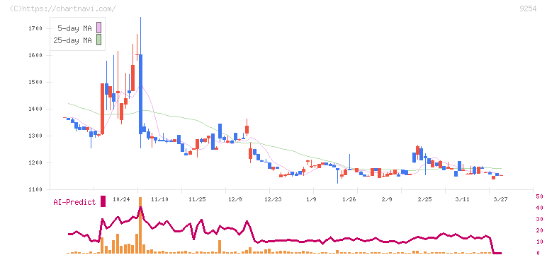 ラバブルマーケティンググループ(9254)の日足チャート