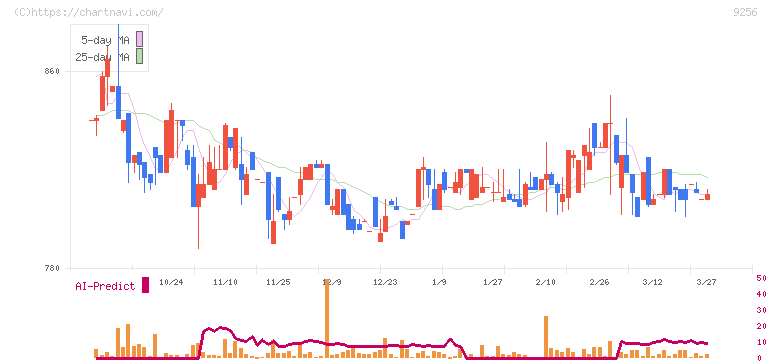 サクシード(9256)の日足チャート