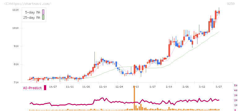 タカヨシホールディングス(9259)の日足チャート