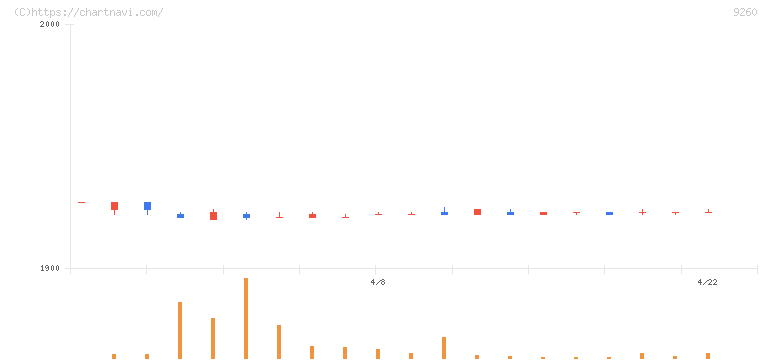 西本Ｗｉｓｍｅｔｔａｃホールディングス(9260)の日足チャート