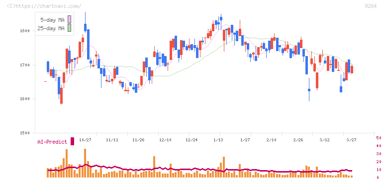 ポエック(9264)の日足チャート