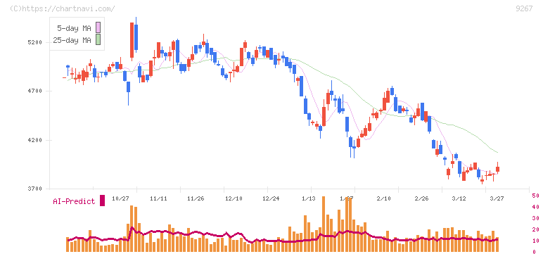 Ｇｅｎｋｙ　ＤｒｕｇＳｔｏｒｅｓ(9267)の日足チャート