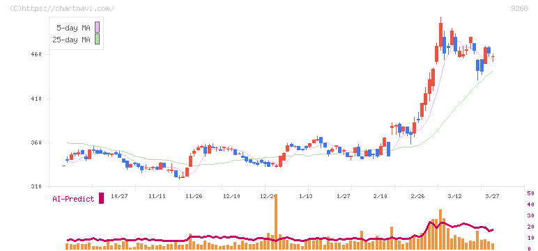 オプティマスグループ(9268)の日足チャート