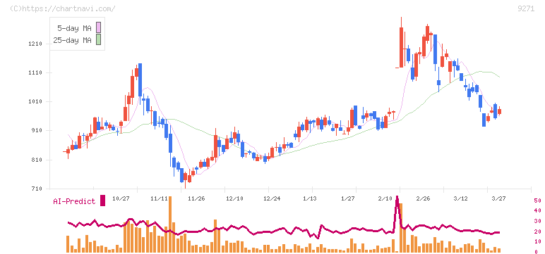 和心(9271)の日足チャート