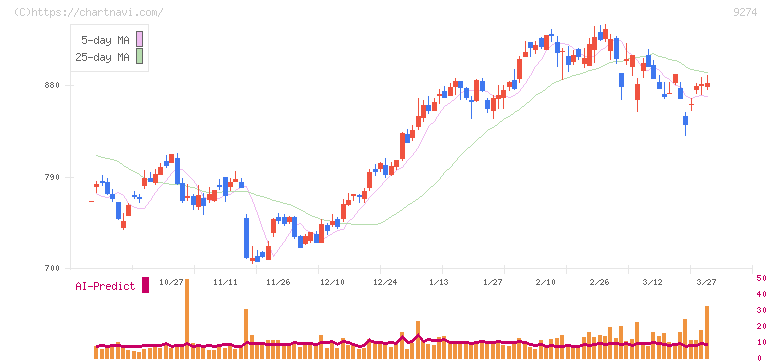 ＫＰＰグループホールディングス(9274)の日足チャート