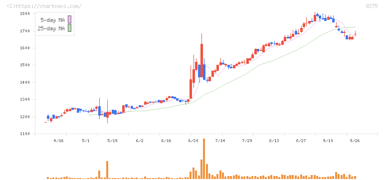 ナルミヤ・インターナショナル(9275)の日足チャート