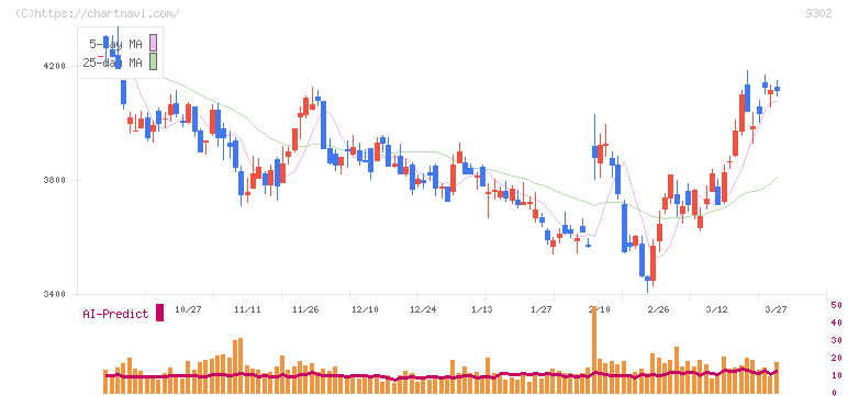 三井倉庫ホールディングス(9302)の日足チャート