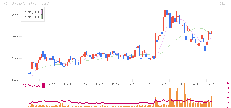 安田倉庫(9324)の日足チャート