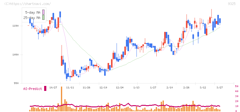 ファイズホールディングス(9325)の日足チャート