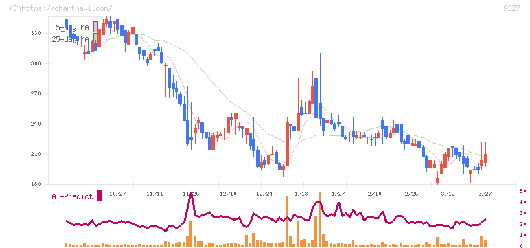 イー・ロジット(9327)の日足チャート