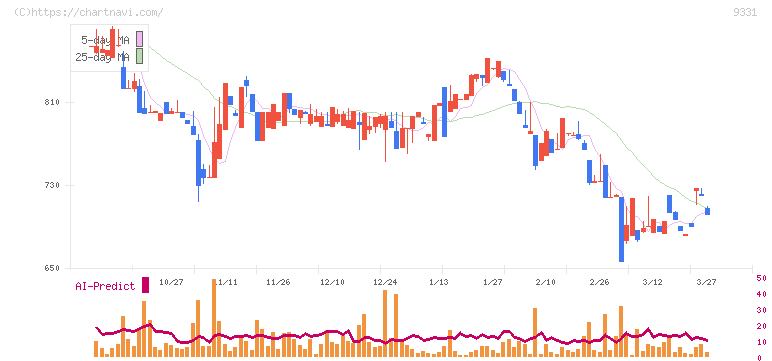 キャスター(9331)の日足チャート