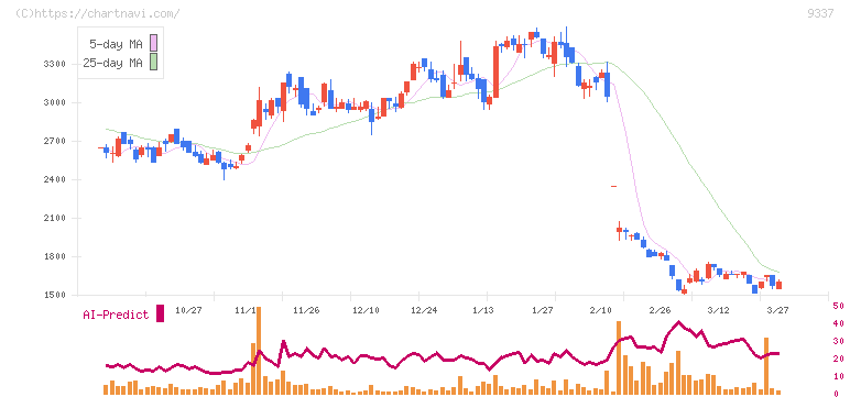 トリドリ(9337)の日足チャート