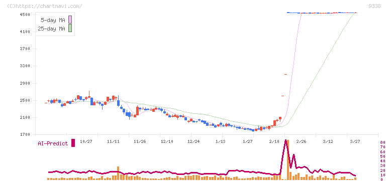 ＩＮＦＯＲＩＣＨ(9338)の日足チャート