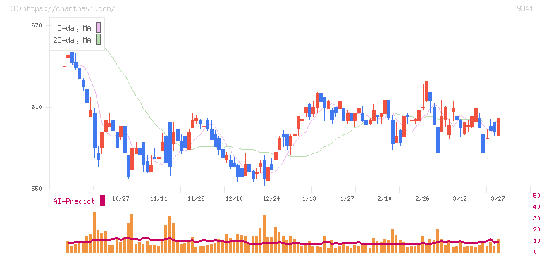 ＧＥＮＯＶＡ(9341)の日足チャート