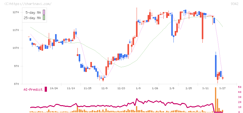 スマサポ(9342)の日足チャート